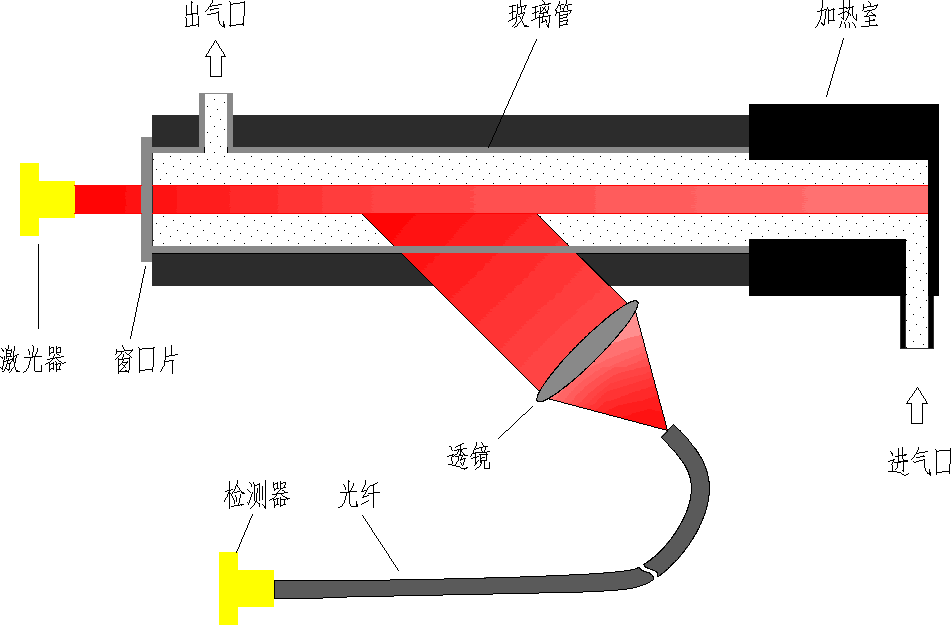 測量原理圖