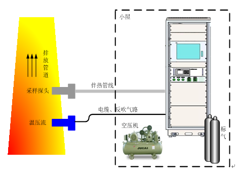 VOCs監測系統