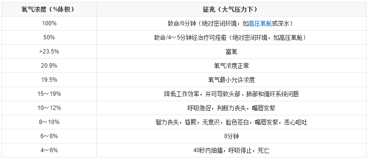 不同濃度氧氣對(duì)人體的影響