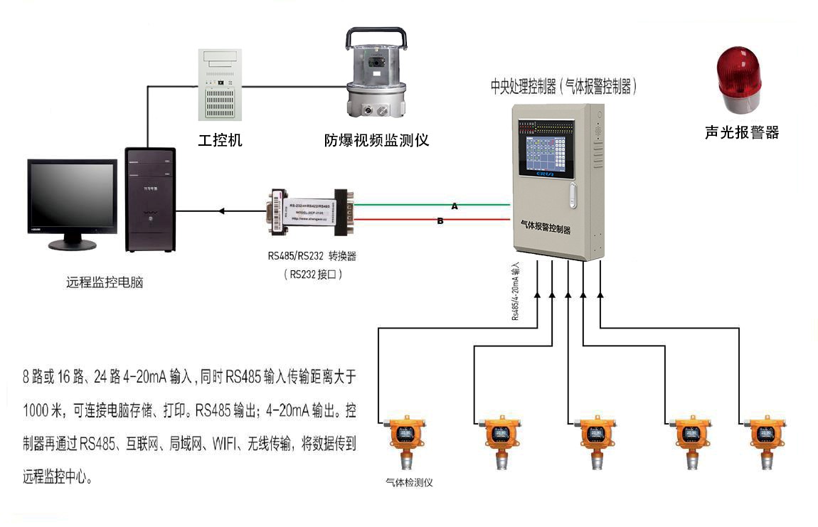 火箭推進劑偏二甲肼氣體濃度報警控制系統設計方案